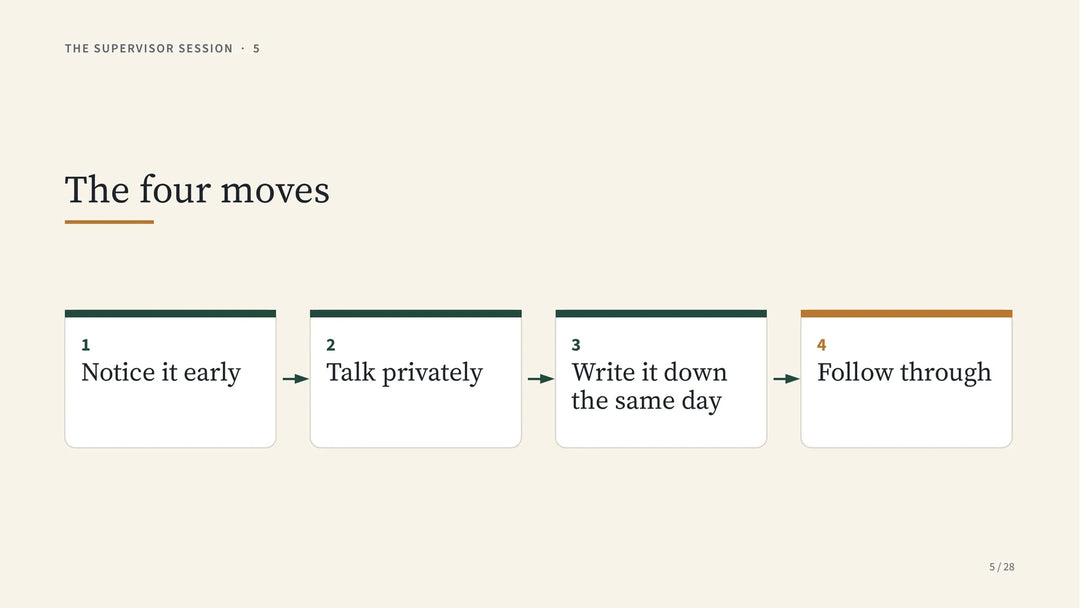 A slide from the Supervisor Kit training: the four moves